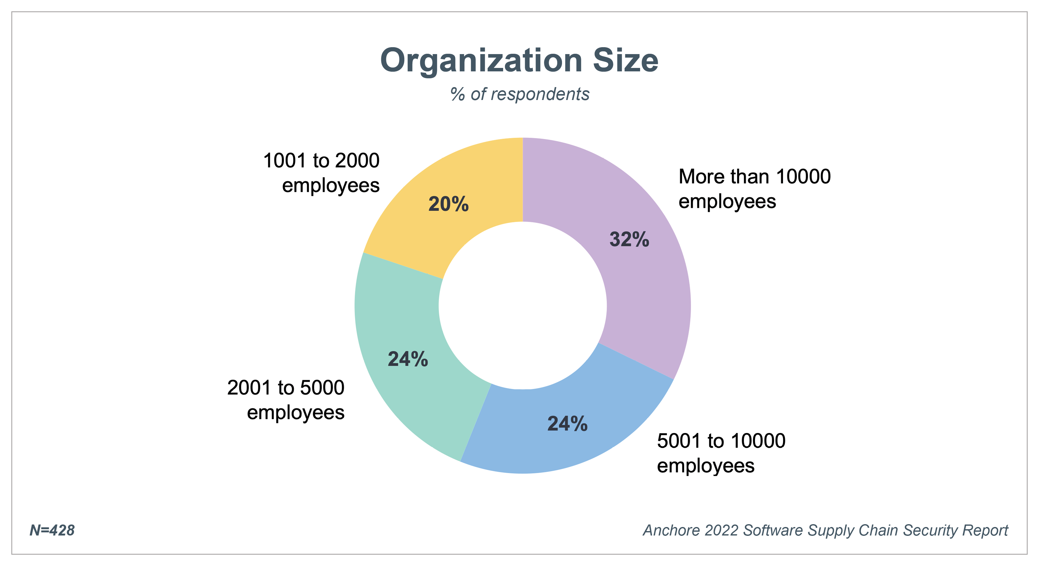 2022 Software Supply Chain Security Survey Respondent Demographics