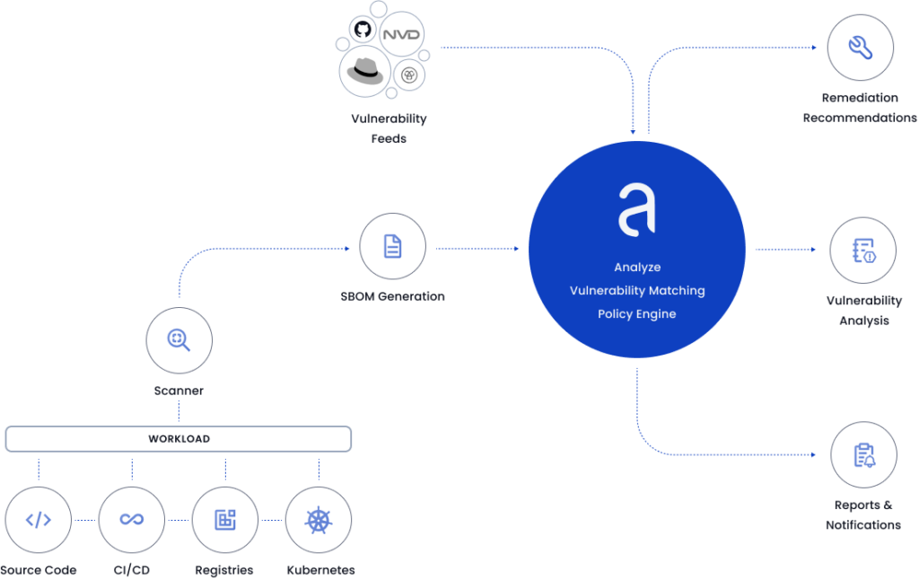 Docker Security Best Practices Using Anchore